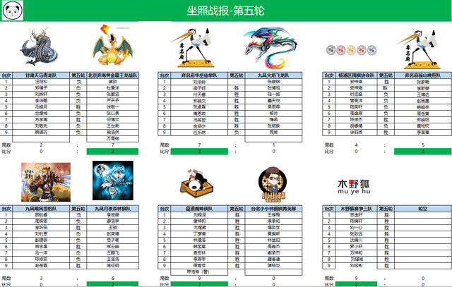 少儿联赛五轮过罢 葛道蜘蛛侠队延续恐怖全胜