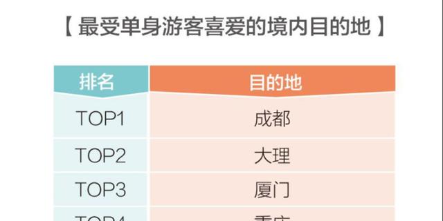 情人节更适合吃狗粮？独自旅行的人更会玩！