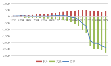 中国服务贸易持续逆差20年：无近虑，有远忧