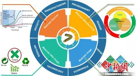 东华大学联合实验室取得纤维材料与器件领域研究突破