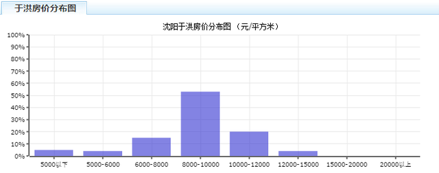 沈阳2月最新房价出炉！快看看你家房子涨了吗？