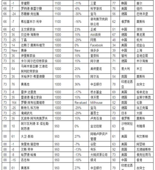 2019胡润全球富豪榜：贝索斯蝉联首富 资产9900亿元