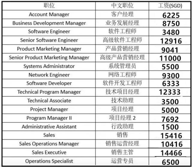 新加坡2019各大行业工资表，看看自己有没有被淘汰