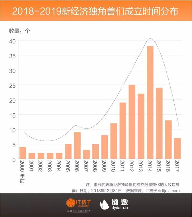 独角兽俱乐部重磅发布：202家公司平均估值44亿美金，千亿巨鲸出现