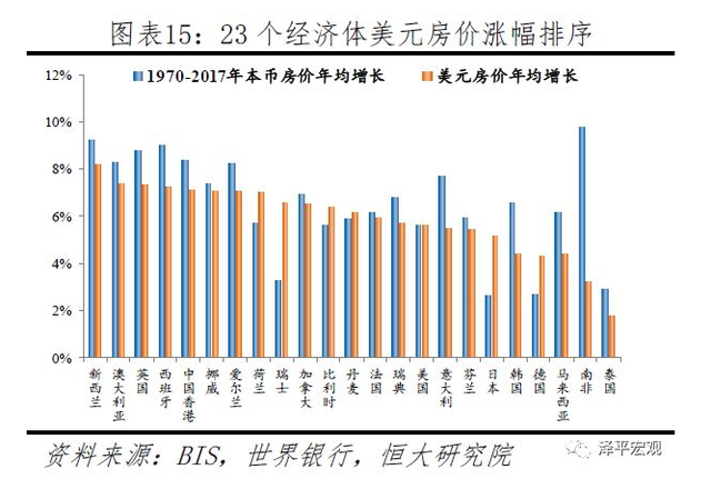 从历史看趋势丨任泽平：全球百年房价大趋势