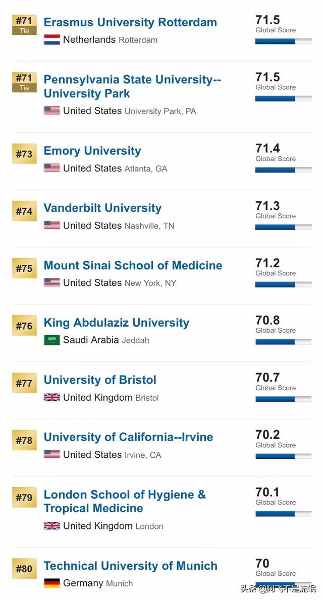 U.S. News2019全球最佳大学排名，清华首次进入前50