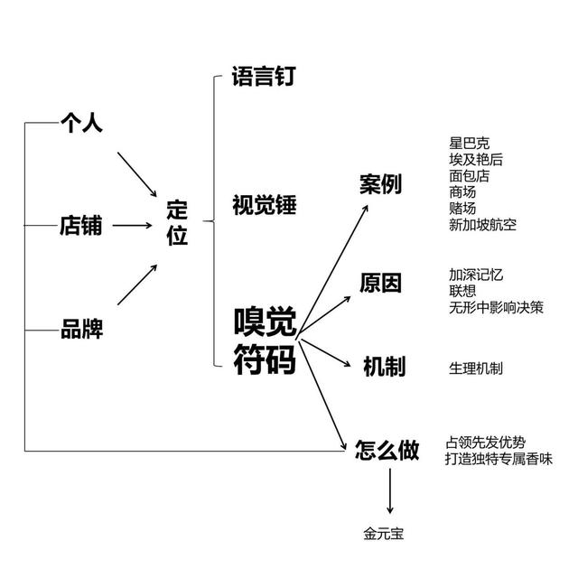 定位/语言钉，视觉锤之后的第三大影响力---嗅觉符码