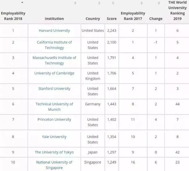 新加坡国立大学“就业能力”排在全球第十！