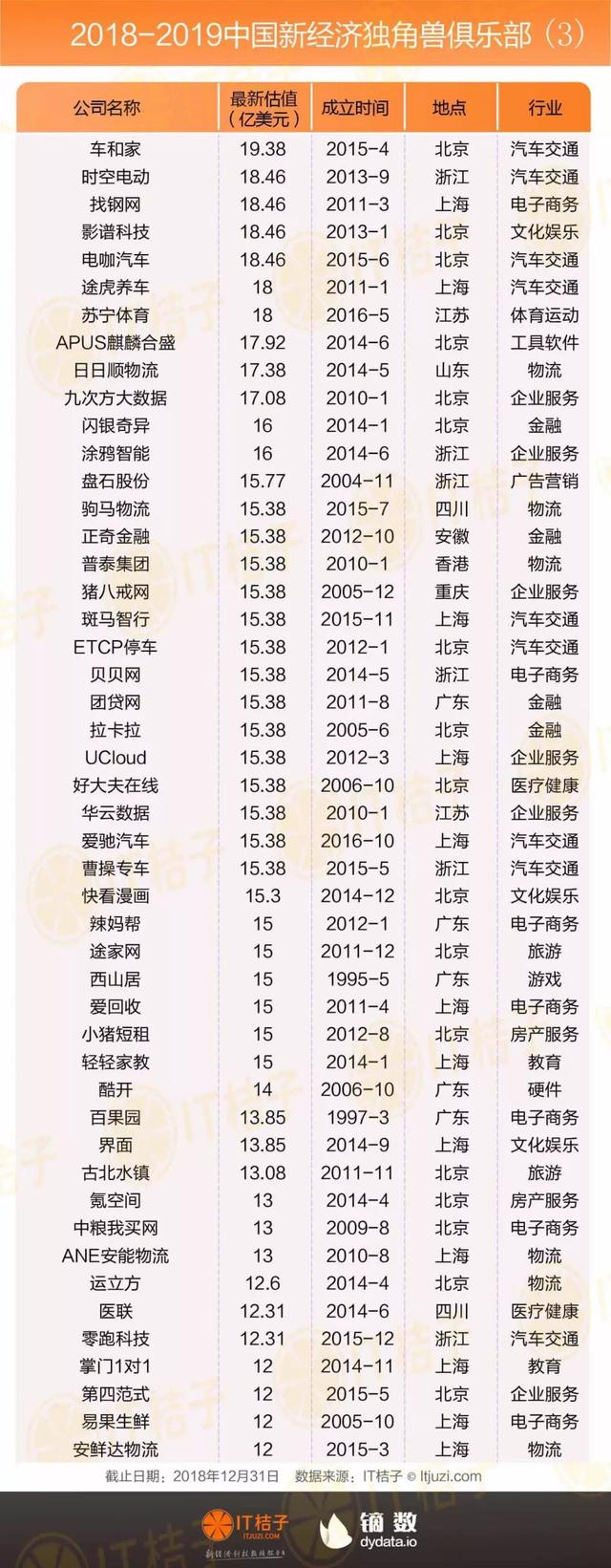 独角兽俱乐部重磅发布：202家公司平均估值44亿美金，千亿巨鲸出现