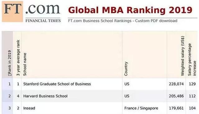 新加坡三大商学院，跻身《金融时报》2019年MBA前50！