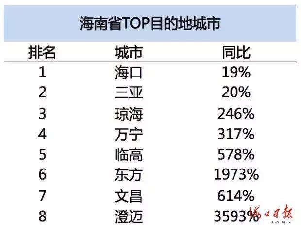 春节期间海南有多受欢迎？这组飞猪数据告诉你！