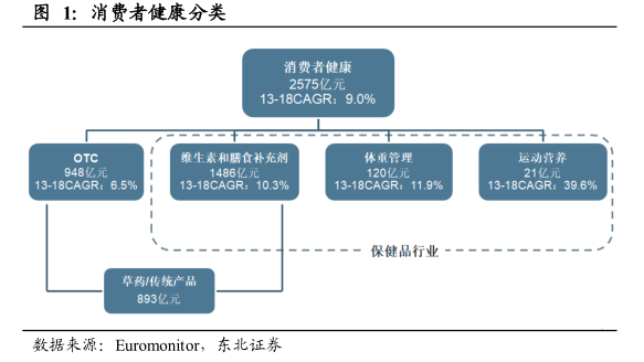 保健品行业整治行动展开，强龙头企业利大于弊