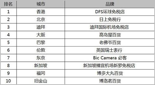 携程发布中国游客十大出境购物城市 香港、日本三城最受欢迎