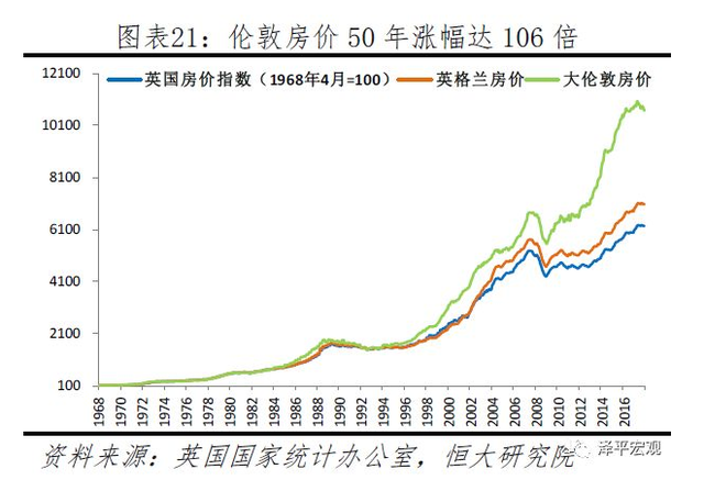 从历史看趋势丨任泽平：全球百年房价大趋势