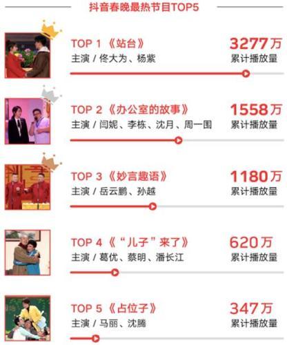 抖音发布春节大数据报告 三四线城市视频打卡量翻倍