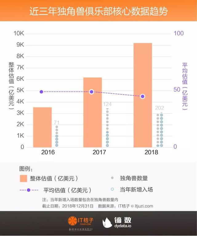 独角兽俱乐部重磅发布：202家公司平均估值44亿美金，千亿巨鲸出现