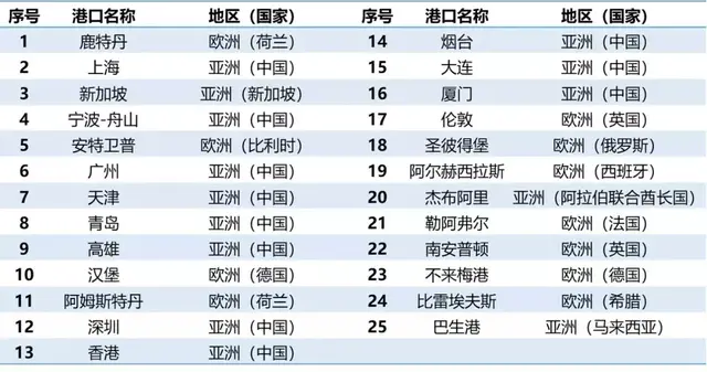 “一带一路”沿线重要港口之“通达性”｜港航视界