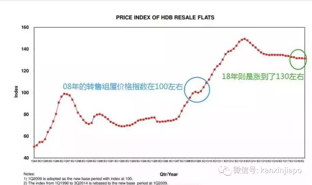 10年，新加坡这些地方的组屋涨很多了！