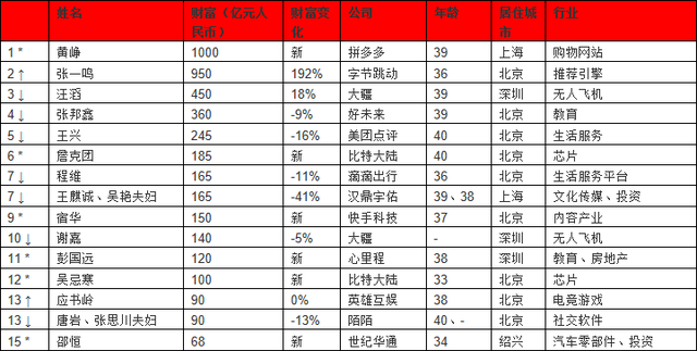 2019胡润全球少壮派白手起家富豪榜发布 中国16人上榜