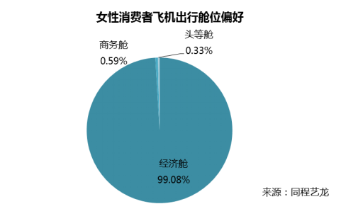 女性主导家庭旅游消费决策 更爱3月天