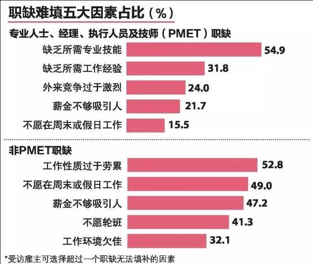 刚刚出炉！看看新加坡哪个行业最缺人？月薪多少？