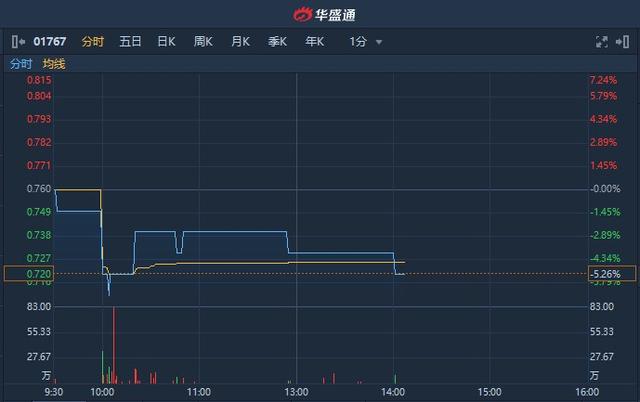 港股异动︱去年归属股东净利减少64.2% TS WONDERS(01767)跌逾5%