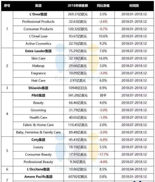 [消费品行业] 成绩单：70余个国际品牌2018年业绩一览