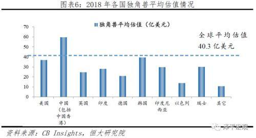 任泽平发2019中国独角兽报告：平均估值59.6亿美元 全球最贵