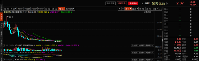 他是纽交所历史上最年轻CEO，如今跌下神坛，公司市值蒸发352亿元