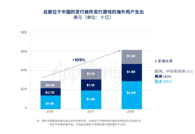 让一部分游戏先出海去