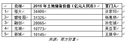 胡润2019全球地产富豪榜：前十中国占7席