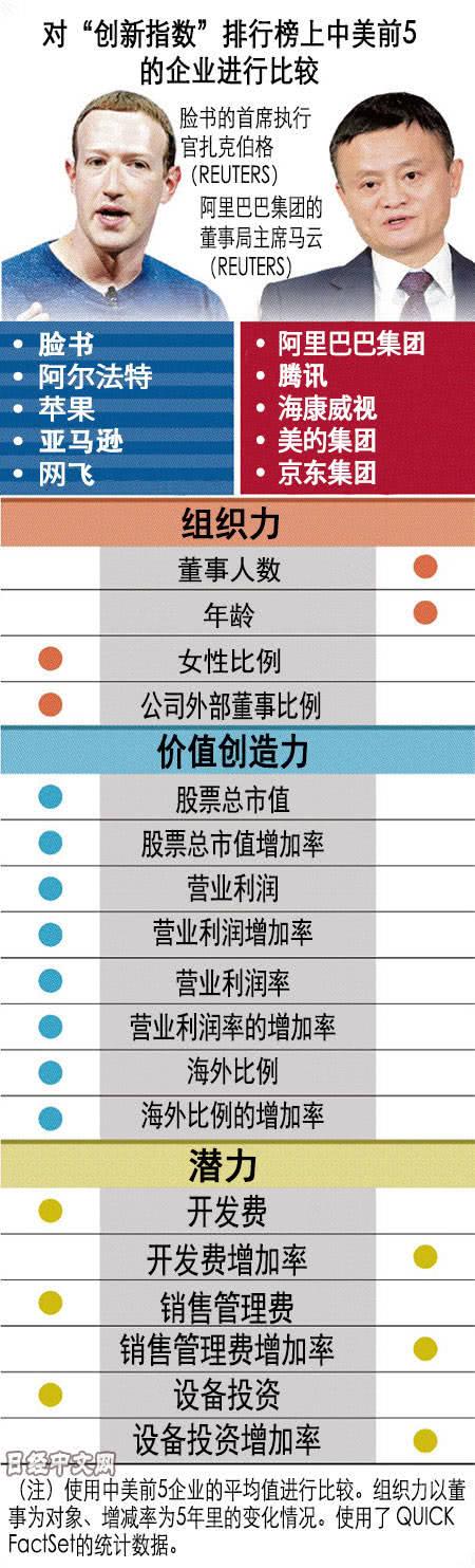创新企业5强PK：中国研发投入增长率超美