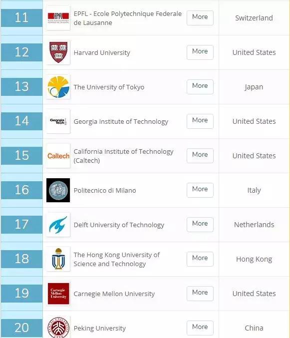 留学榜单 | 最新2019年QS世界大学专业排名出炉！