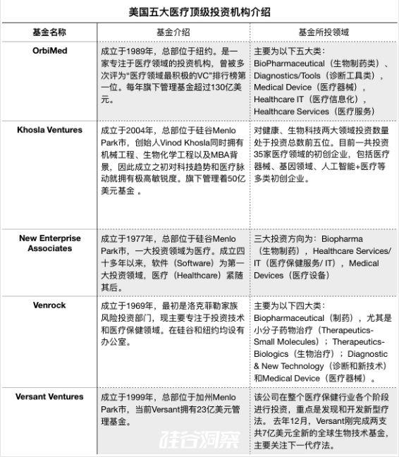 2018美国顶级风投在大健康领域投了什么？