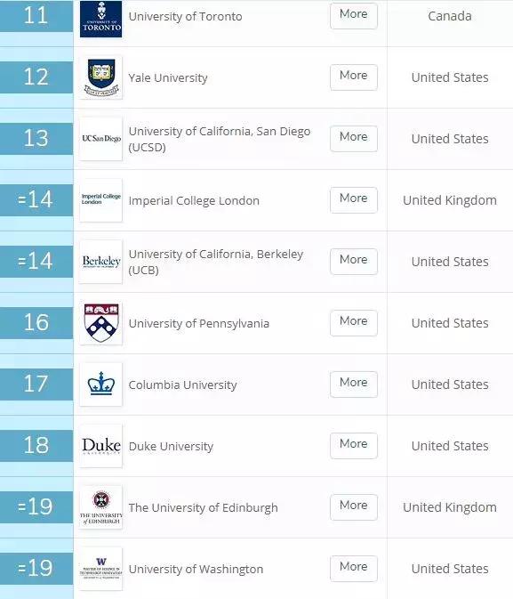 留学榜单 | 最新2019年QS世界大学专业排名出炉！