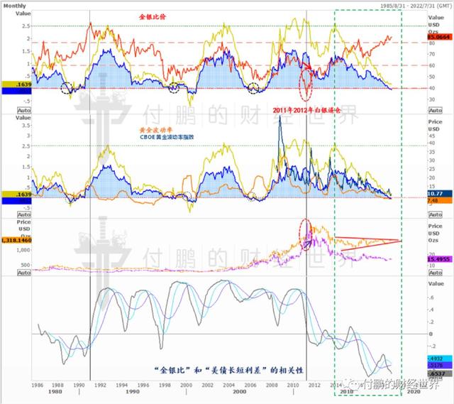 从另一个角度看黄金和利率