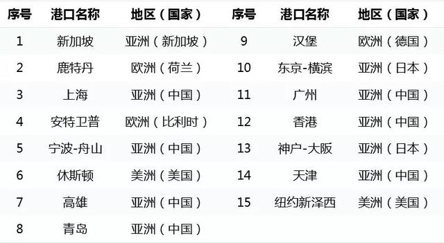 全球港口竞争力排行--要冲性