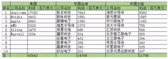 万字长文详细介绍中国芯片制造领域发展简史