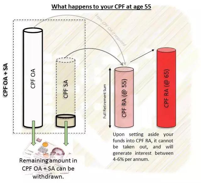 最新！在新加坡退休时每月领多少钱？55岁还有现金拿~