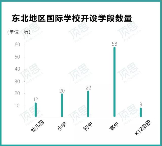 “宝藏关东”东三省国际学校的发展历程，民办学校仅占三成