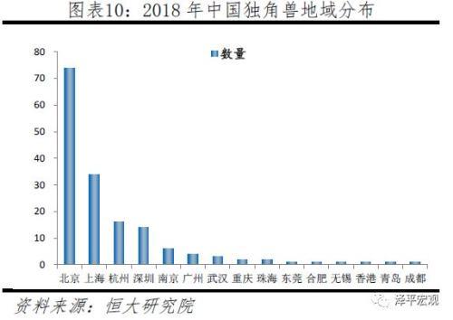 任泽平发2019中国独角兽报告：平均估值59.6亿美元 全球最贵