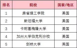 留学榜单 | 最新2019年QS世界大学专业排名出炉！