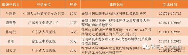 全美最佳康复医院在研究什么？中风康复项目最多，国内转化研究需“大跨步”【 康复专题】