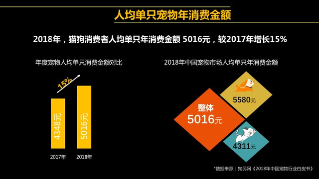 小宠物，大市场，大数据带你走进这1700亿的宠物市场！