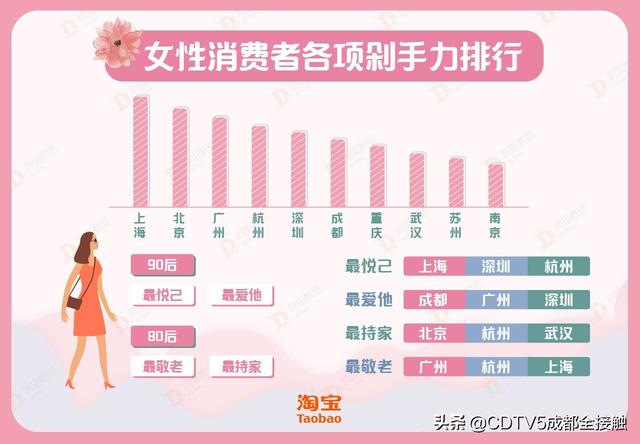 妇女节淘宝剁手真相：北京女性最顾家庭 成都女性最宠老公