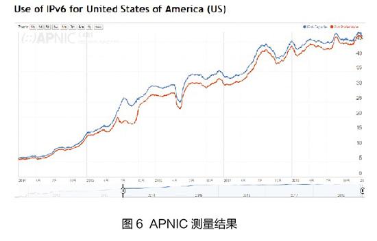 美国废止IPv6？ 一个无知的谣言
