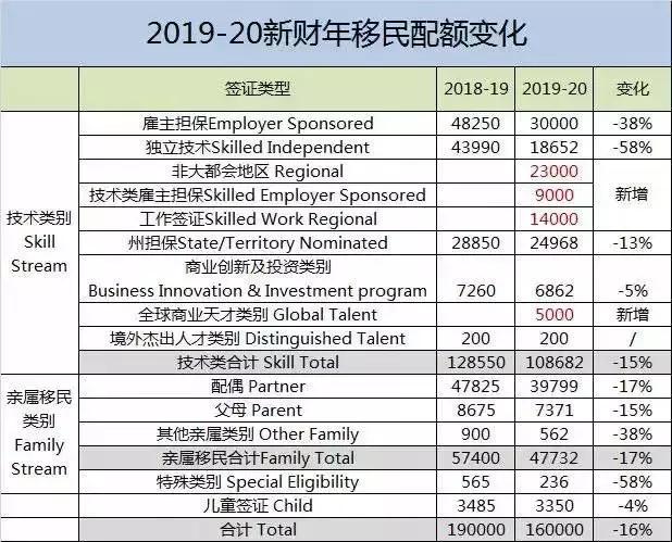 美澳移民收紧？新加坡移民却是9年来最放宽？！