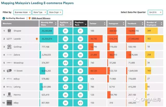 2018年第四季度东南亚最受欢迎的电子商务平台
