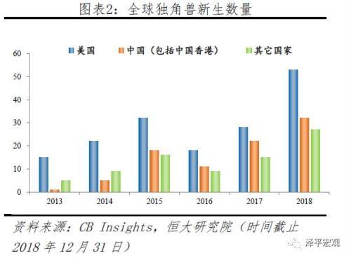 任泽平发2019中国独角兽报告：平均估值59.6亿美元 全球最贵