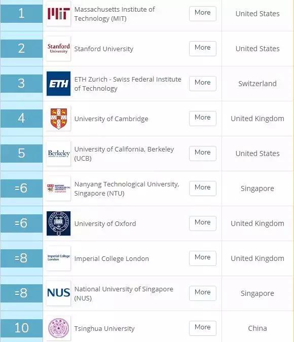 留学榜单 | 最新2019年QS世界大学专业排名出炉！